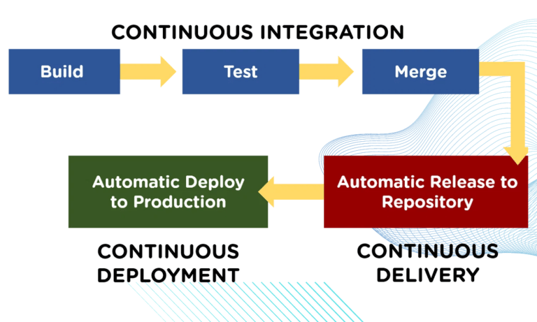 Why Continuous Integration & Delivery Are Crucial in DevOps