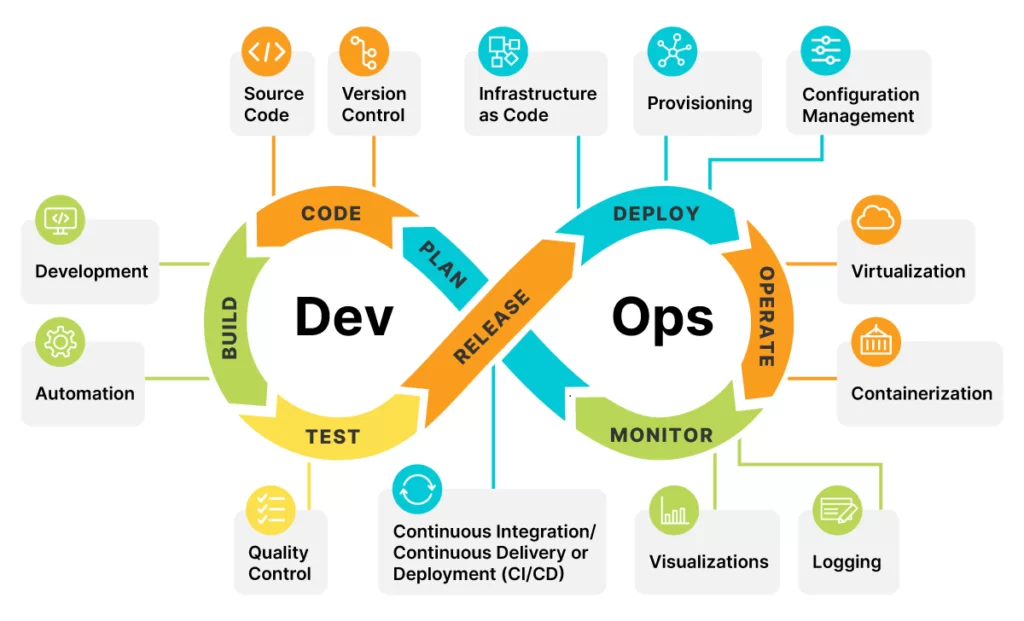 lifecycle and how DevOps works