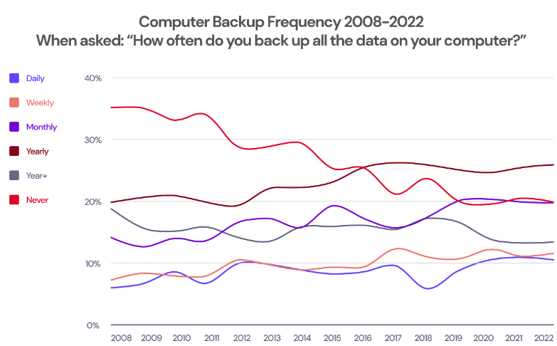 Right Backup Frequency